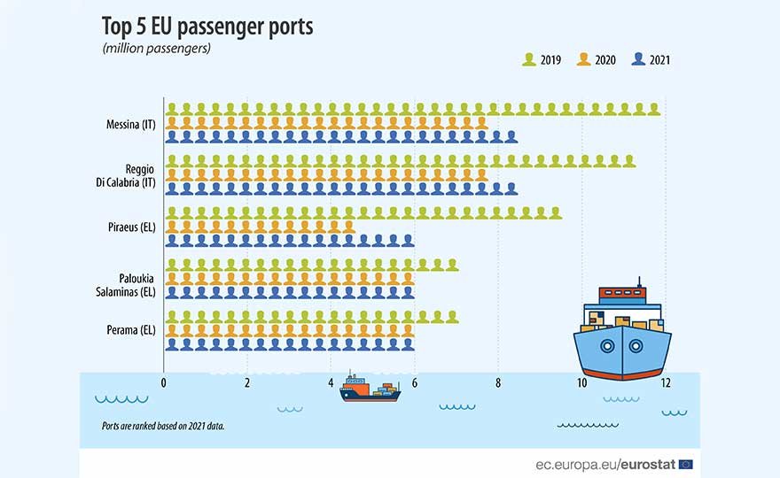 top-5-eu-passeneger-ports-2022